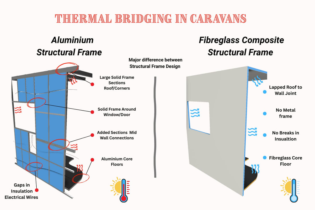 Why Aluminium Framed Caravans Suffer From Heat  